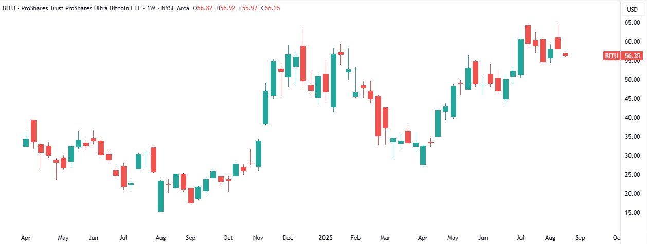 ProShares Ultra Bitcoin ETF (BITU) Chart