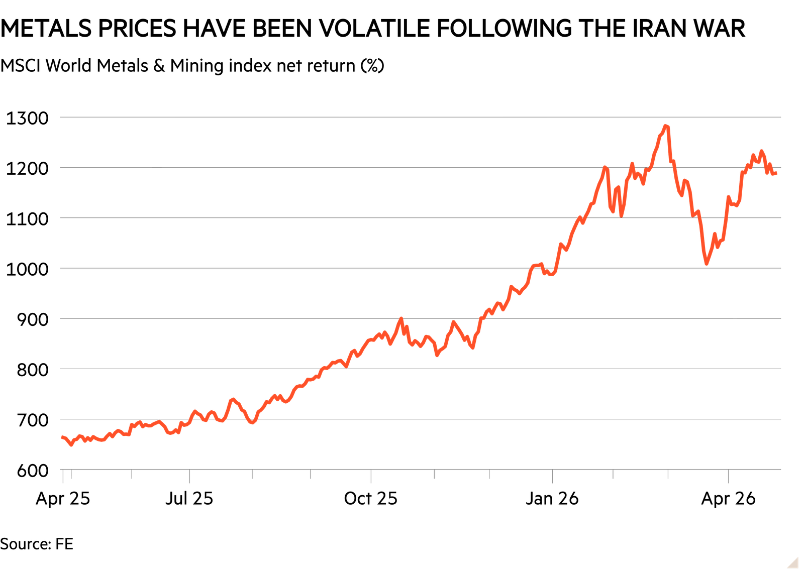 Line chart of MSCI World Metals & Mining index net return (%) showing Metals prices have been volatile following the Iran War