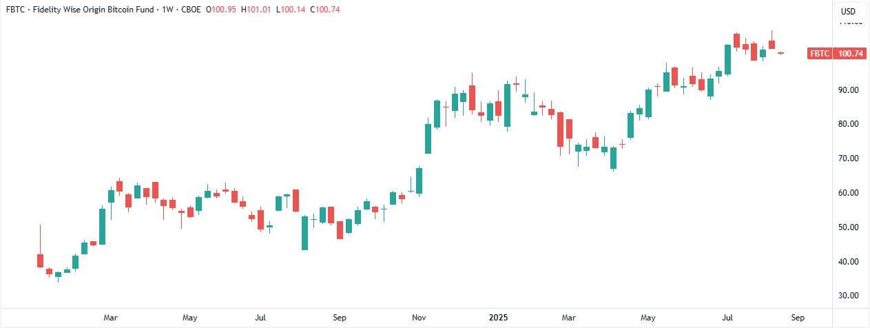 Fidelity Wise Origin Bitcoin Fund (FBTC) Chart