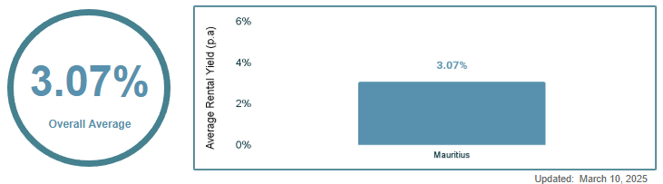 Mauritius Gross Rental Yields data