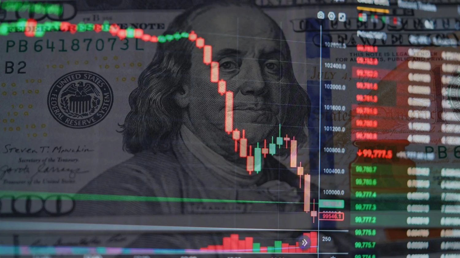 A close-up photograph of a U.S. hundred-dollar bill, featuring Benjamin Franklin, is overlaid with a digital financial candlestick chart. The chart prominently displays red (downward) and some green (upward) candles, along with numerical data and a clear descending trend line, suggesting market volatility or a downturn. The overall mood is serious and analytical.