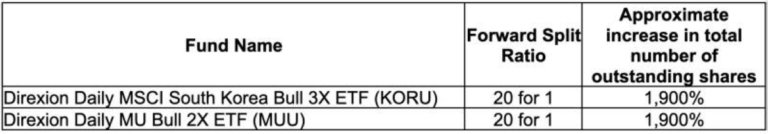 Direxion to Split Nine ETFs