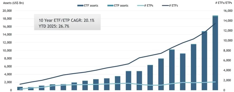 Global ETF Asset Growth September 2025