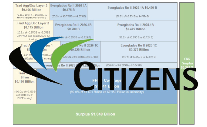 Florida Citizens renews $2.82bn of reinsurance & cat bonds. Cites 30% YoY price decline