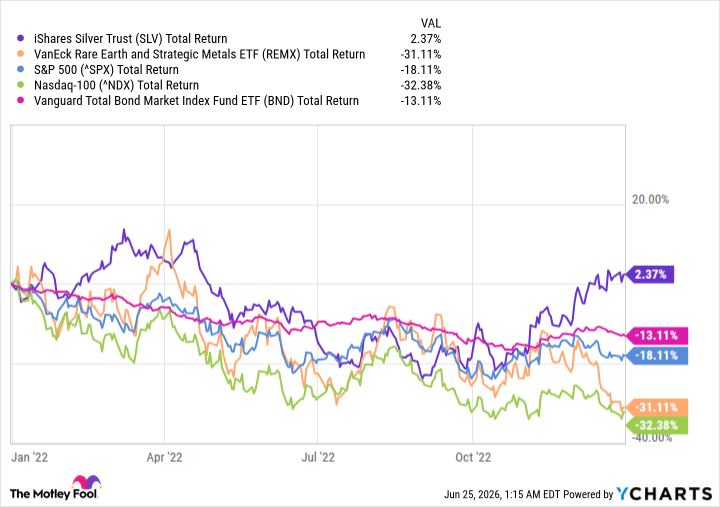 SLV Total Return Level Chart