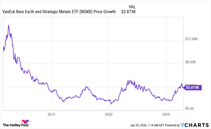 REMX Chart
