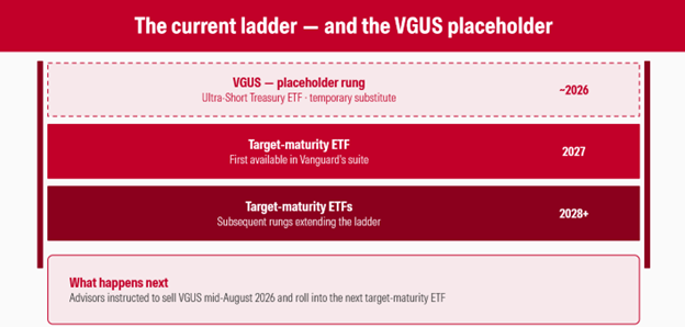 why Vanguard has VGUS in the model