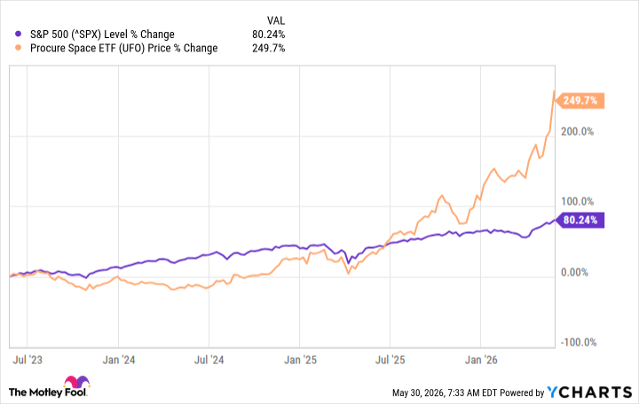 ^SPX Chart