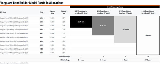 BondBuilder Model allocation with TMEs