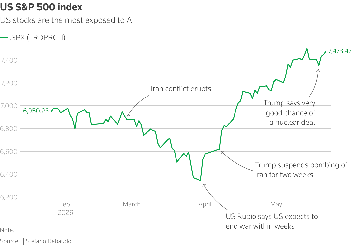 US stocks hit fresh all-time highs despite the war