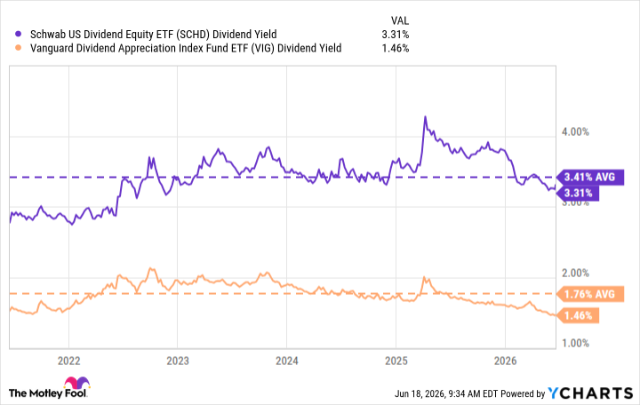 SCHD Dividend Yield Chart