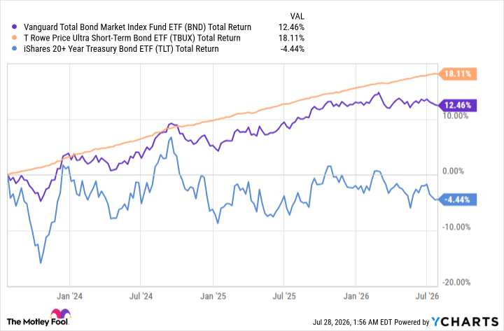 BND Total Return Level Chart