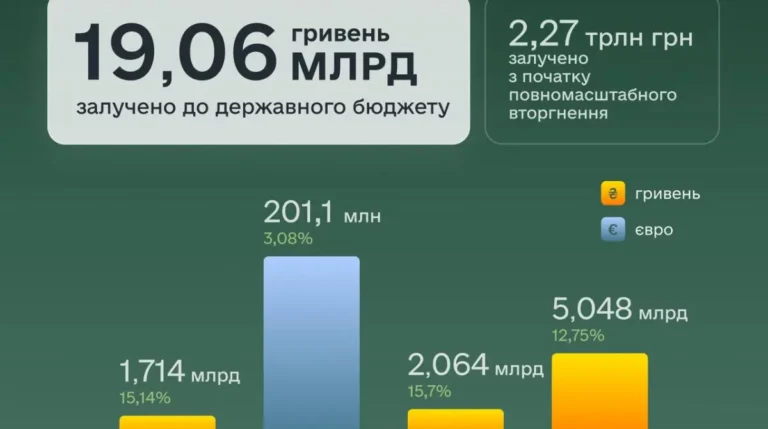 Finance Ministry issues domestic government bonds worth UAH 8.8 billion and EUR 201 million