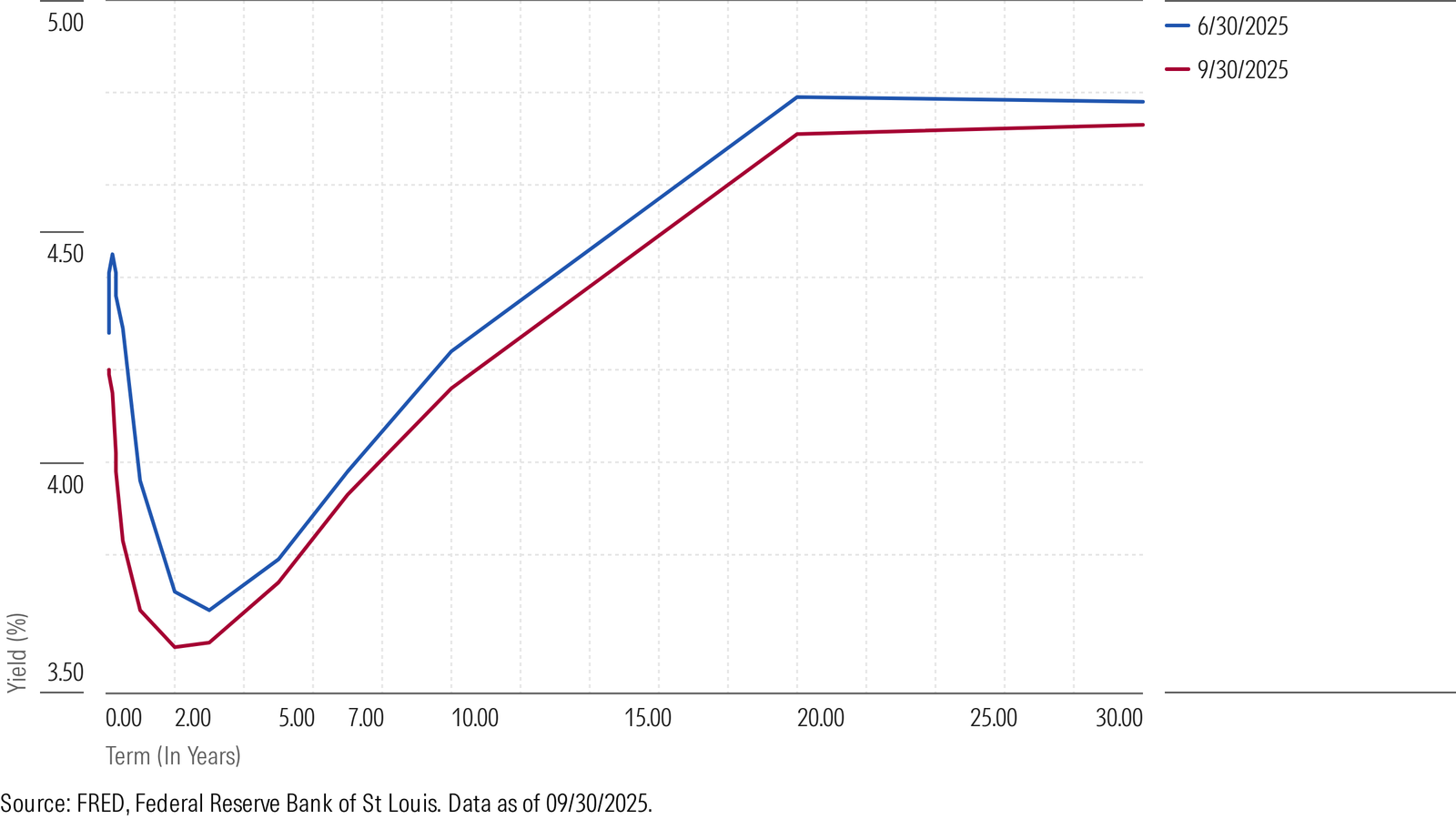 Yield curve