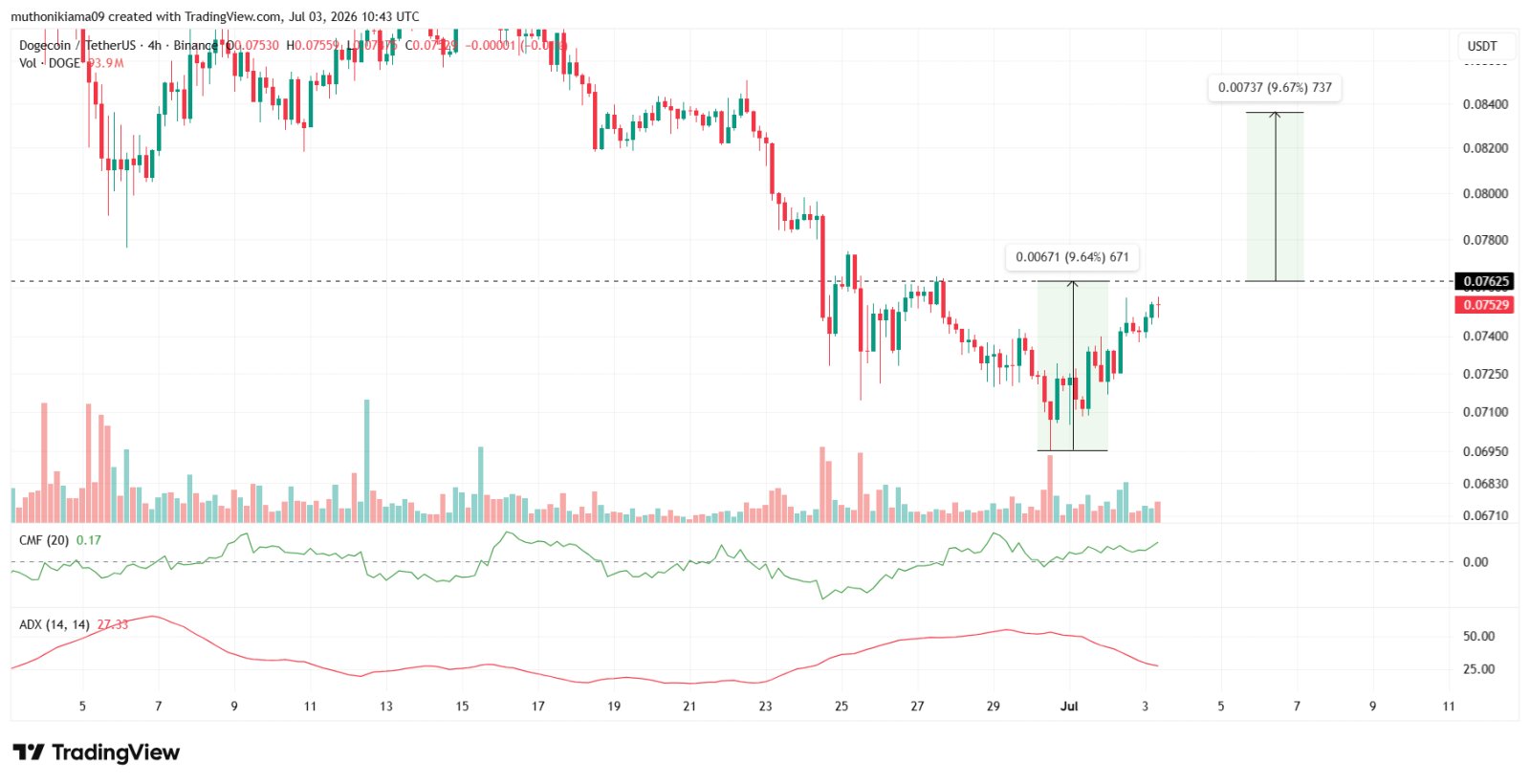 Dogecoin Price Outlook as Bullish Pattern Emerges