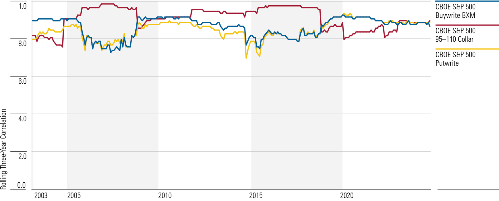 A chart of rolling correlations.