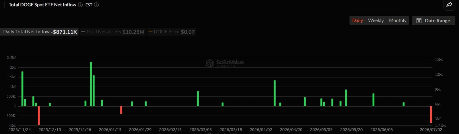 Dogecoin Price Outlook as ETF Outflows Surge