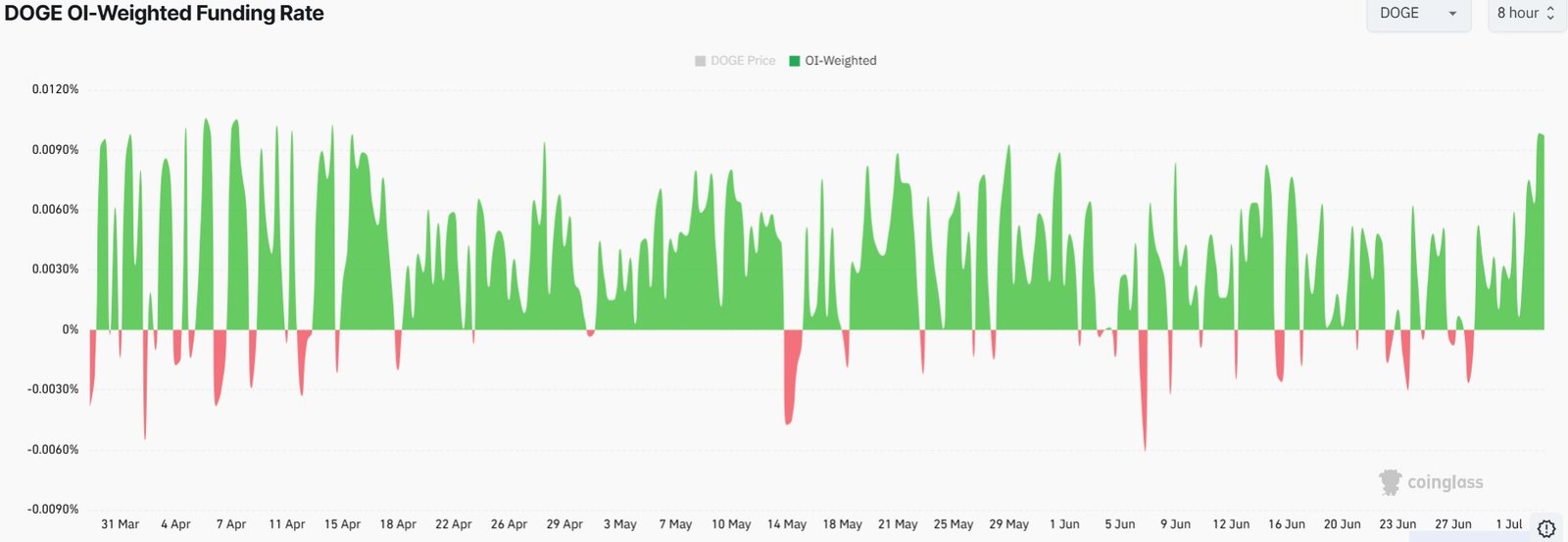 Dogecoin Price Outlook as Funding Rate Jumps