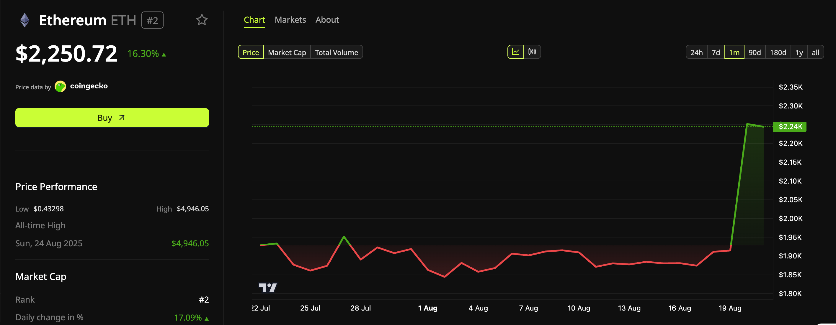 Ethereum (ETH) Price Performance