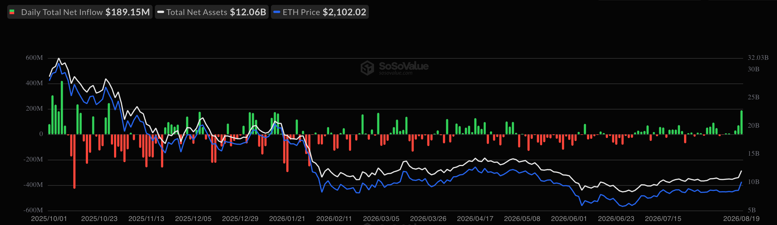 Ethereum ETF Flows.