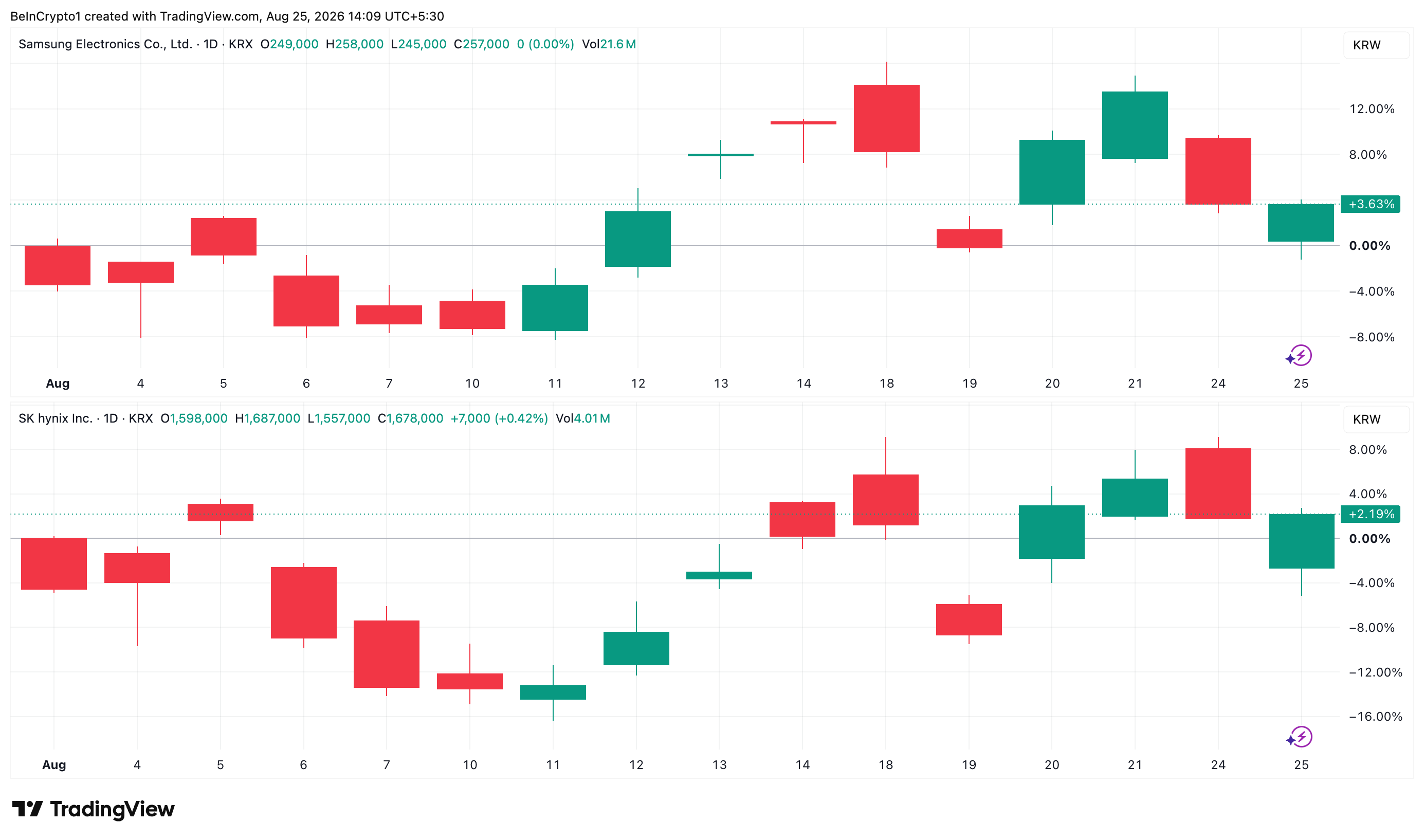 Samsung and SK Hynix stock Performance in August