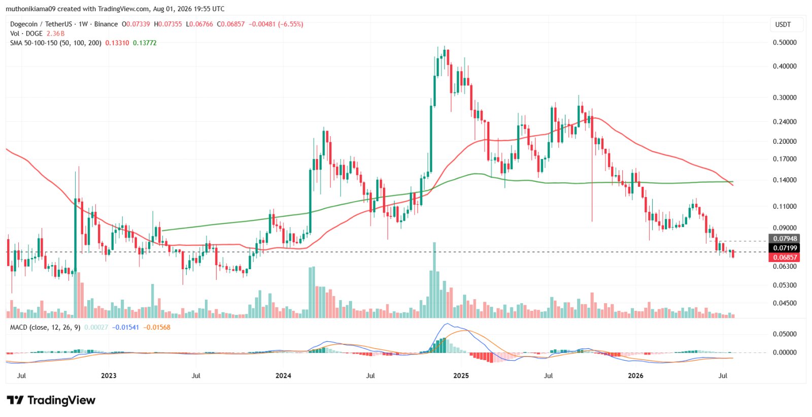 Dogecoin Price Analysis Ami Weak ETF Inflows
