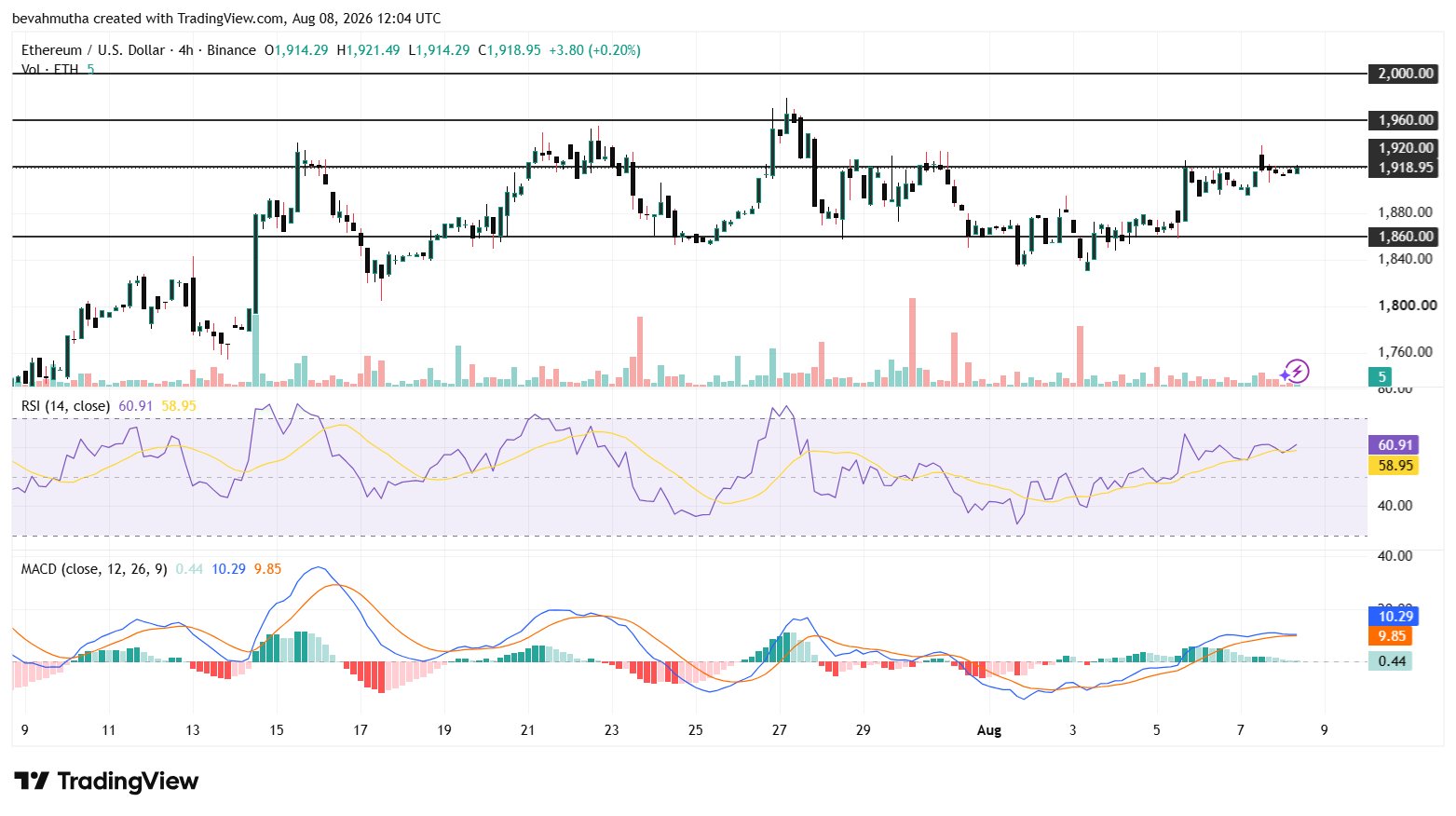 Ethereum Price Target $2k as ETFs Record Biggest Weekly Inflow in Nearly Four Months