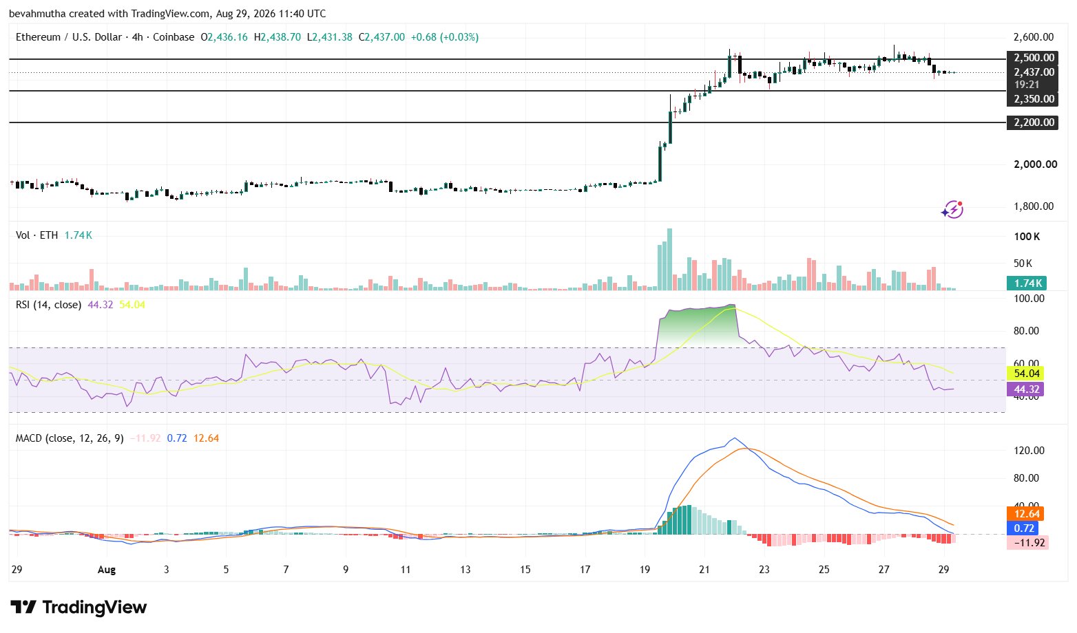 Ethereum Price Prediction for Weekend as ETFs Extend Ten-Day Inflow Streak