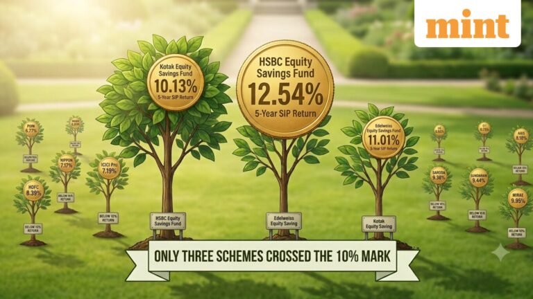 Only 3 equity savings funds delivered 10%+ SIP returns in 5 years; HSBC led at 12.54%, check the full list