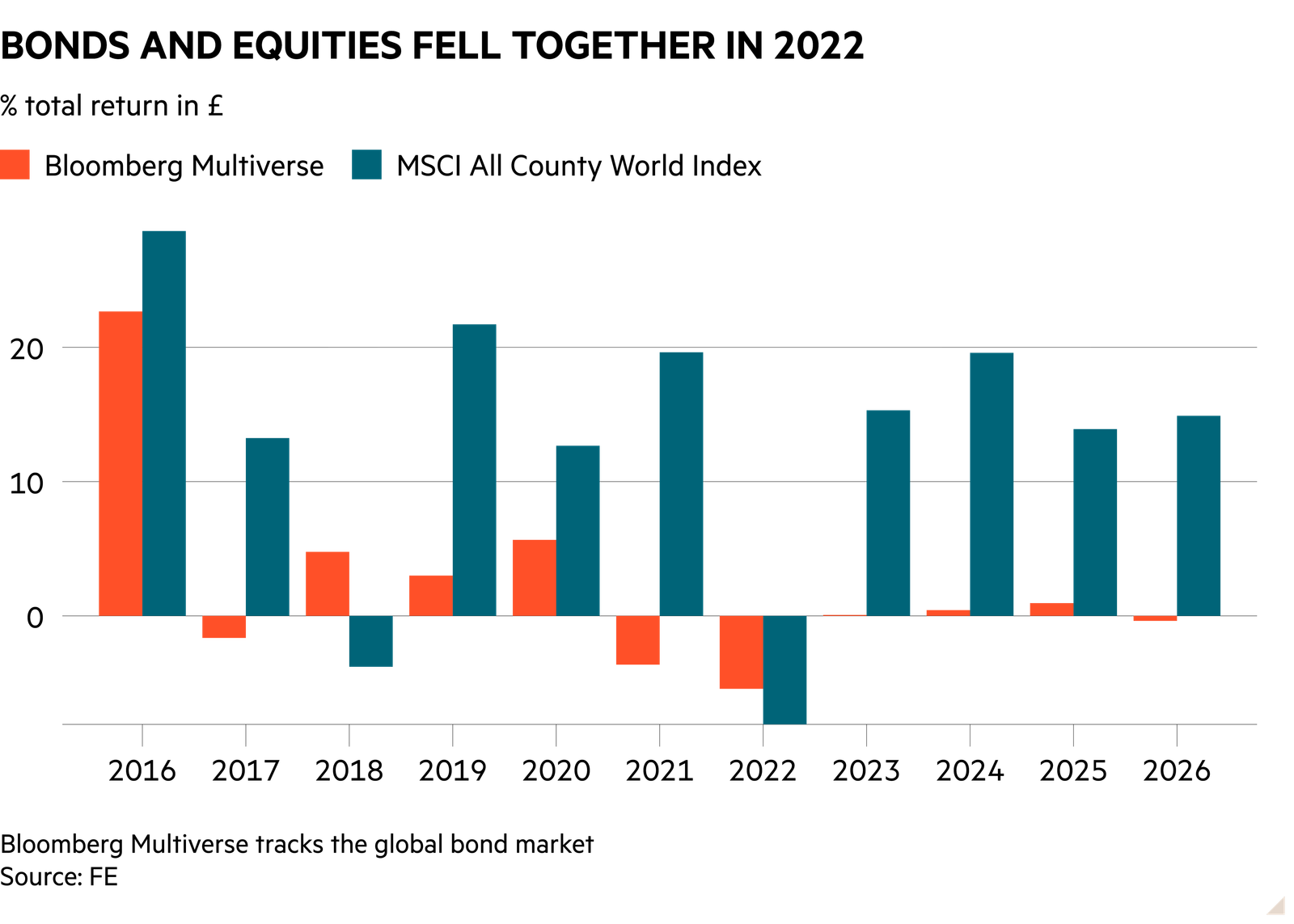 Column chart of % total return in £ showing Bonds and equities fell together in 2022