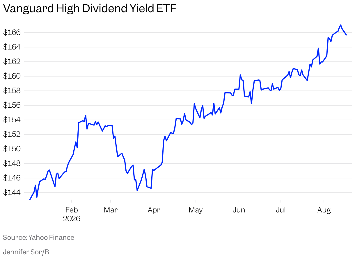 Chart showing Vanguard High Dividend Yield ETF