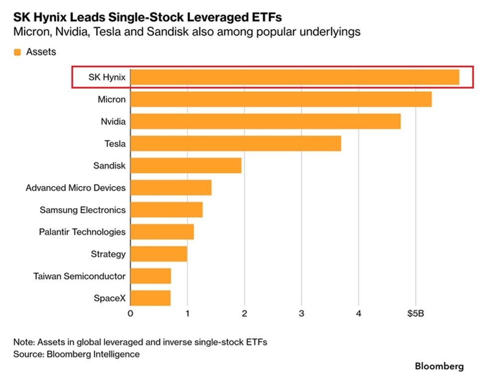 SK Hynix leveraged ETF assets chart
