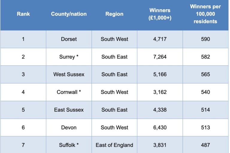 Northern Ireland has the fewest Premium Bonds winners per head in the UK