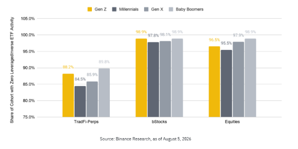 Gen Z buys more ETFs than millennials and Gen X in surprise twist for ‘coin generation’