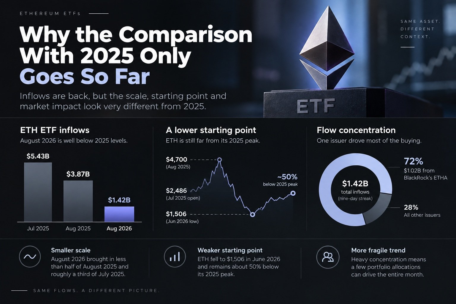 Ethereum ETF inflows compared with 2025
