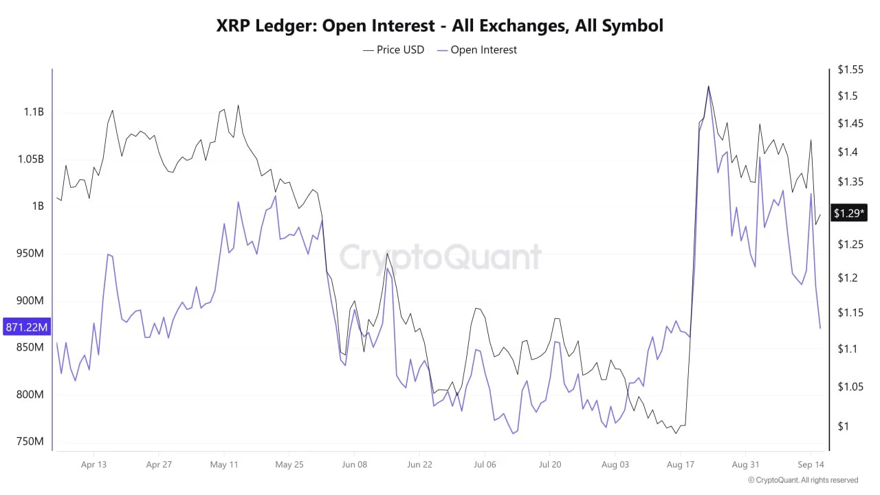 XRP's Open Interest Tumbles Below $1B