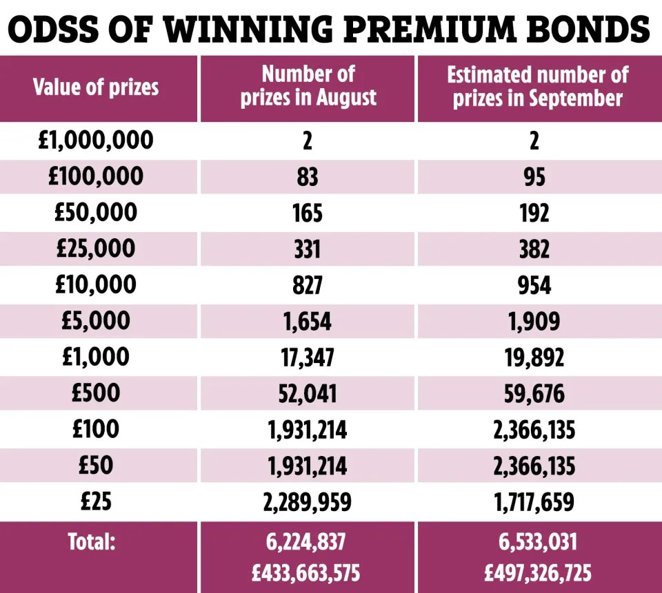 Table showing the number of premium bond prizes in August and estimated prizes in September by value.
