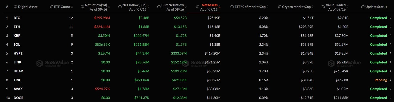 XRP Dominates All Other Crypto ETFS in Inflows