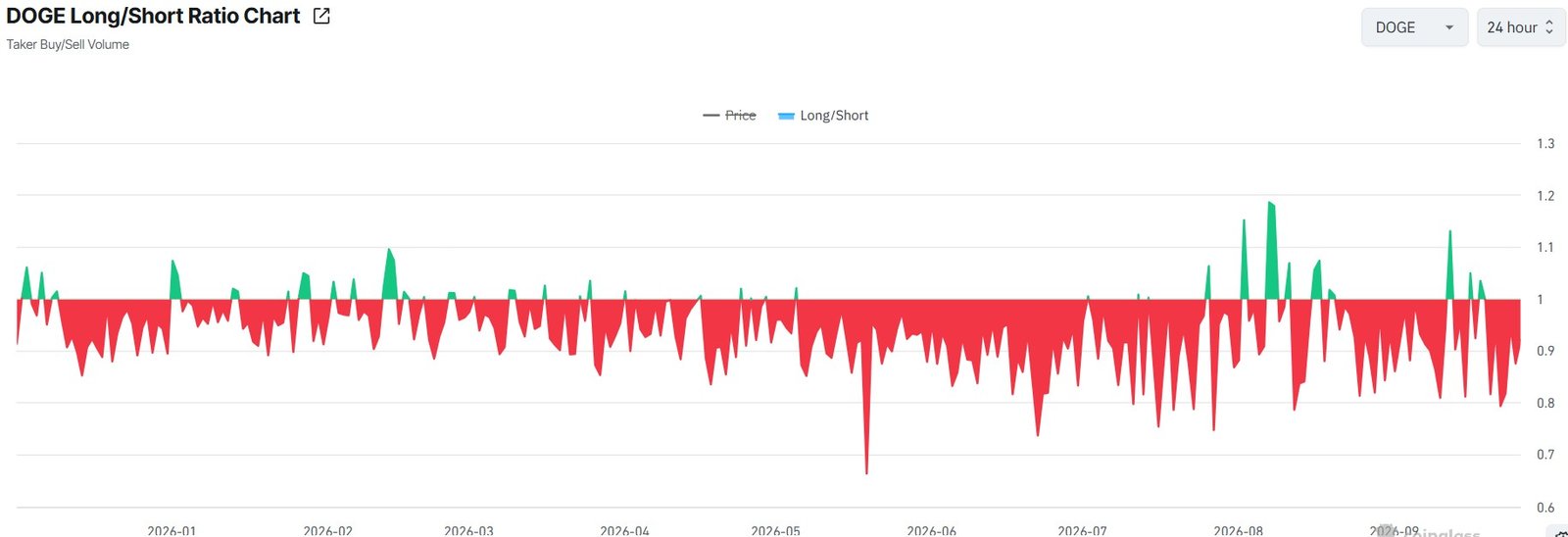 Dogecoin Short Positions Surge