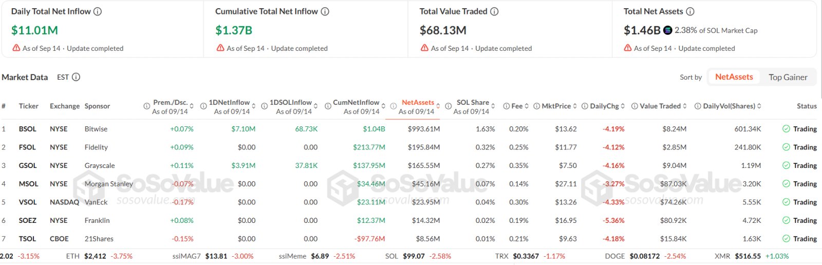 Solana Price Prediction as Crypto ETFs Attracted +$1.3B Inflows Last Week