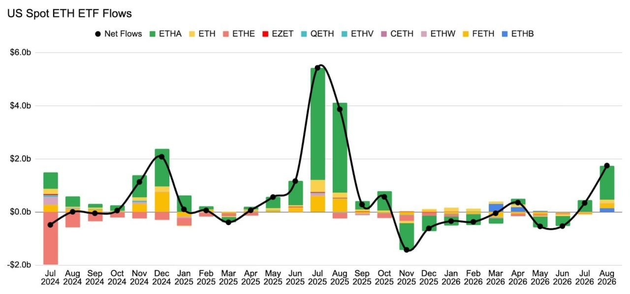 US spot Ethereum ETF monthly flows