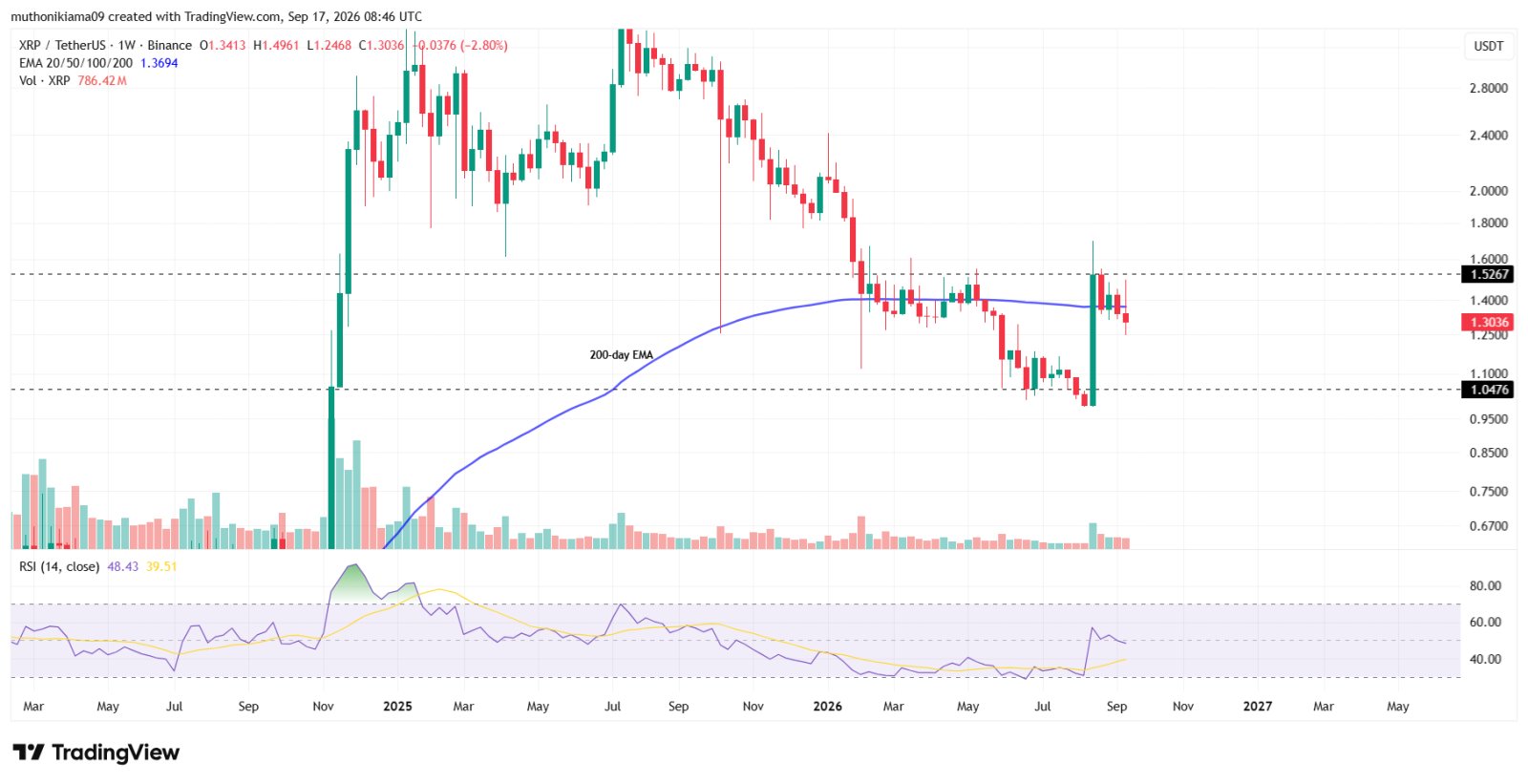 XRP Trades Below 200-Week EMA After Recent Dip