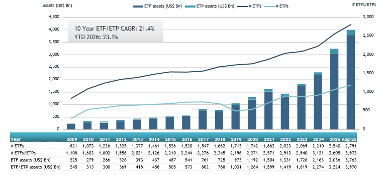 ETFs Industry in Europe Reports Record Assets of US$ 3.97 Trillion and Record Year-to-Date Net Inflows of US$ 381.4 Billion at End of August 2026 according to new research report from ETFGI