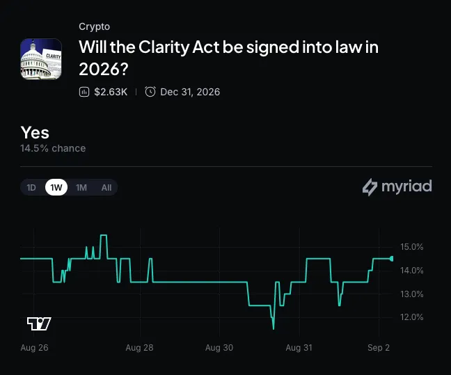 Myriad: Will Congress pass the Clarity Act? Click to make your prediction.