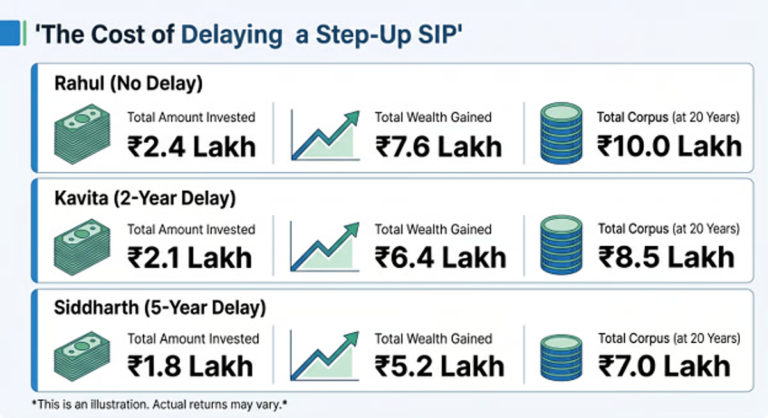 How Delaying a Step-Up SIP Can Affect Your Long-Term Corpus