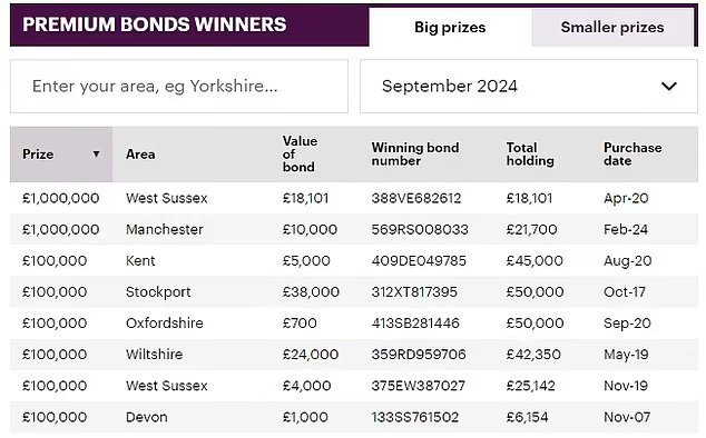 Have you won a prize: Use This is Money's Premium Bond winners tables to filter by region, size of holding, value of the winning bond, purchase date and the prize amount