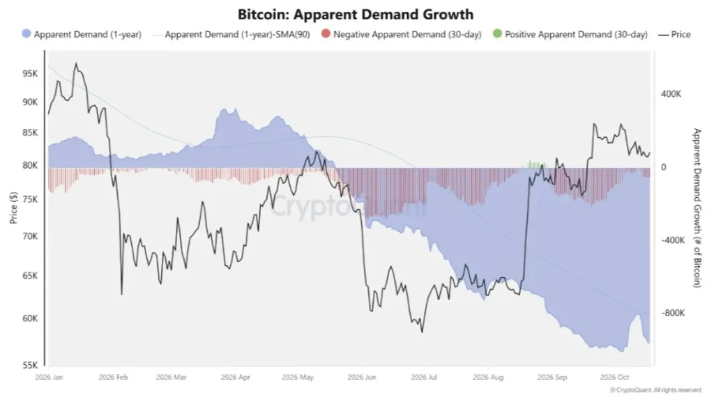 Bitcoin Apparent Demand Growth