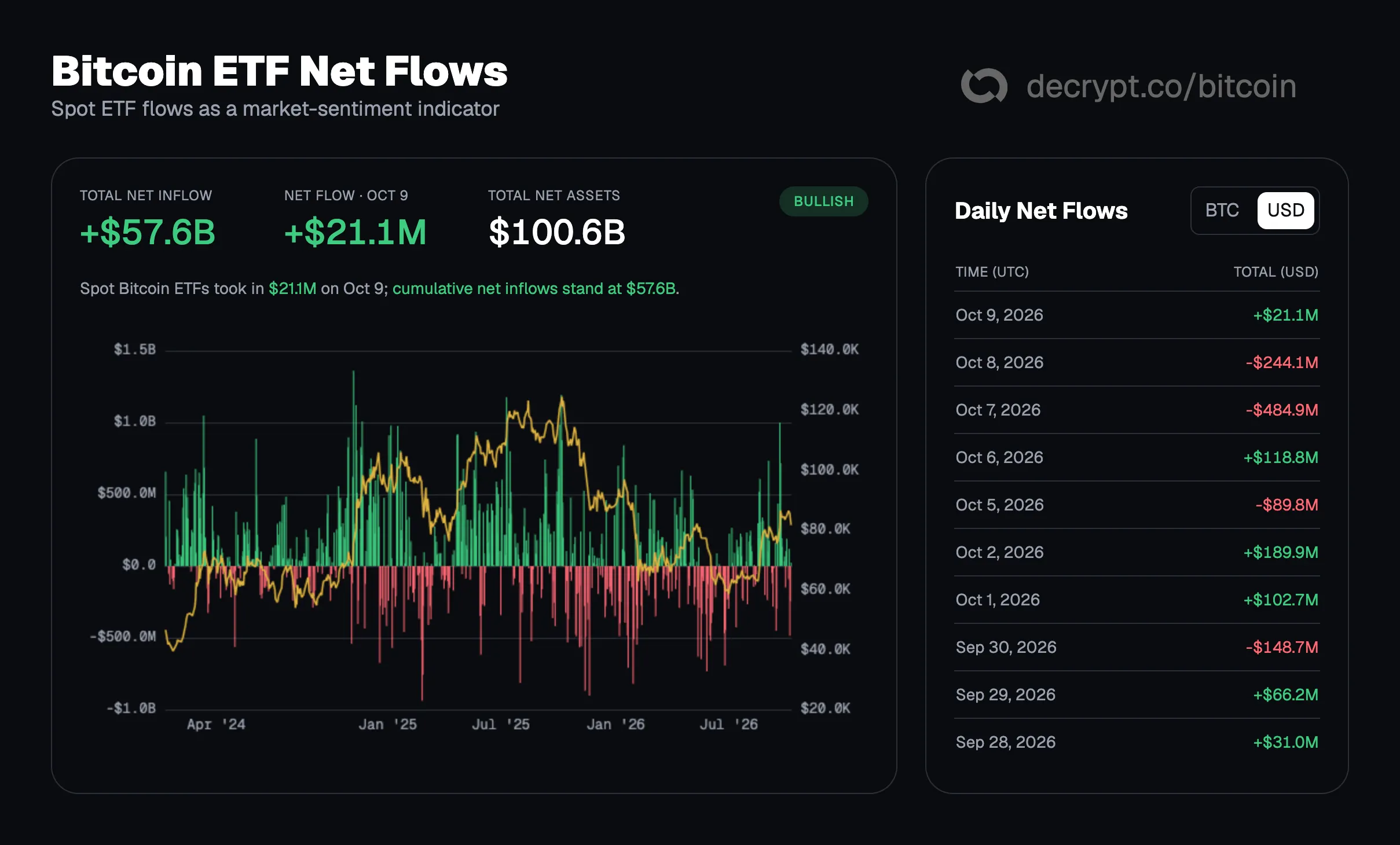 Bitcoin ETF flows. Image: Decrypt