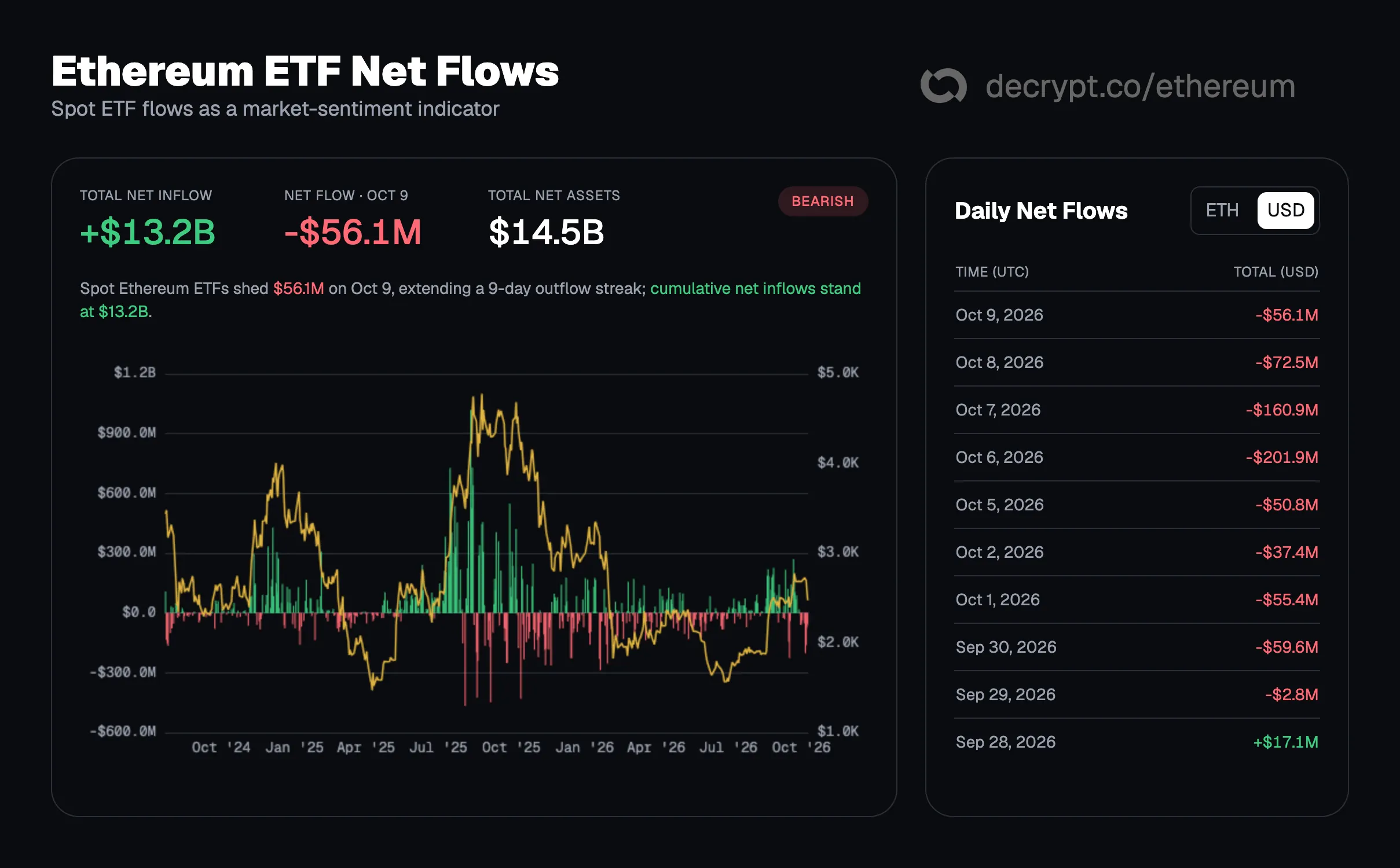 Ethereum ETF flows. Image: Decrypt
