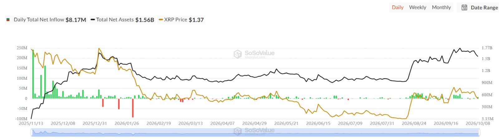 Will XRP Price Recover to $1.50 Soon as XRP ETFs Alone See Net Inflows?
